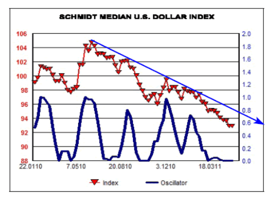 Median US Dollar Index