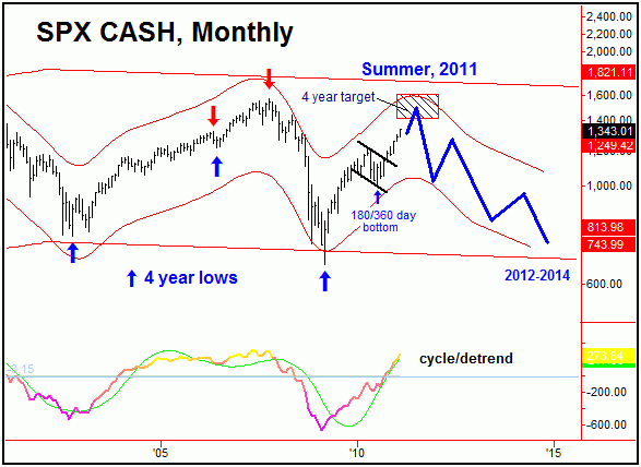 SPX CASH, Monthly