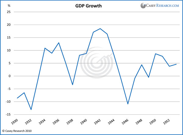 GDP Growth