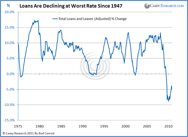 Loans Are Decliningat Wrost Rate Since 1947