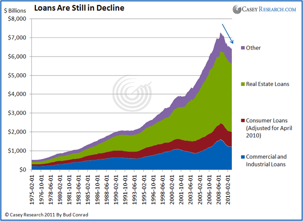 Loans Are Still in Decline