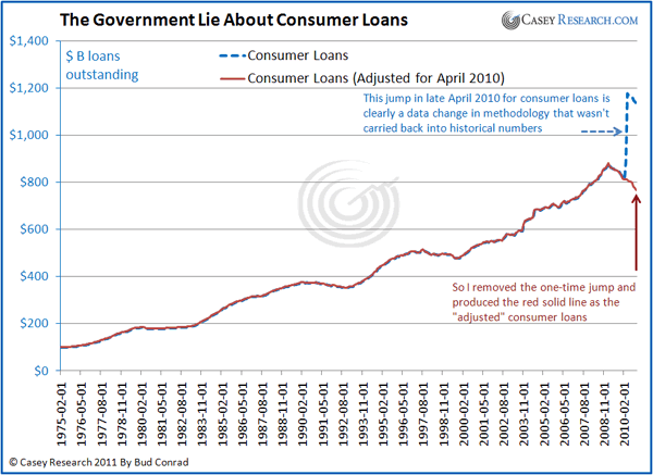 The Government Lie about Consumer Loans