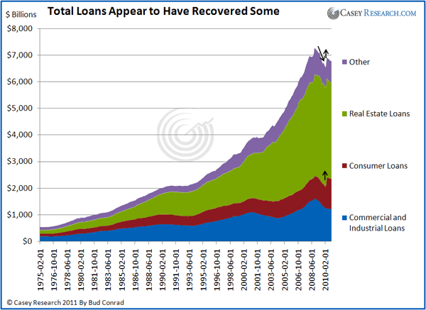Total Loans Appear to Have Recovered Some