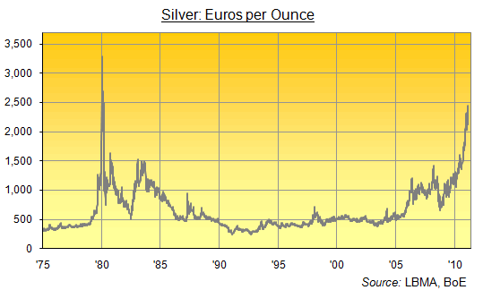 Silver: Euros per Ounce