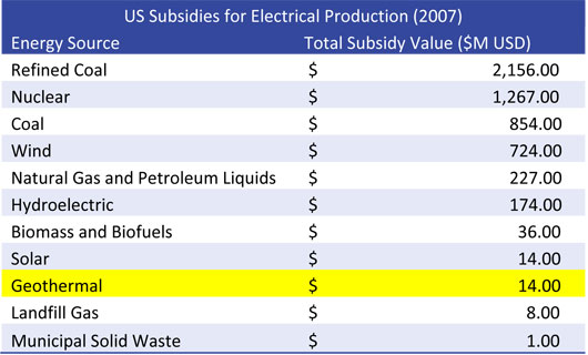 US Subsidies