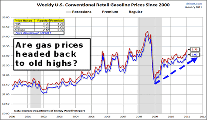 Are gas prices headed back to old highs?