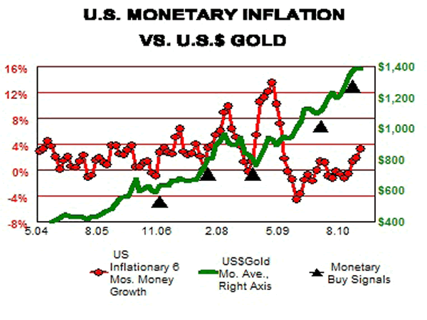 US Monetary Inflation versus Gold