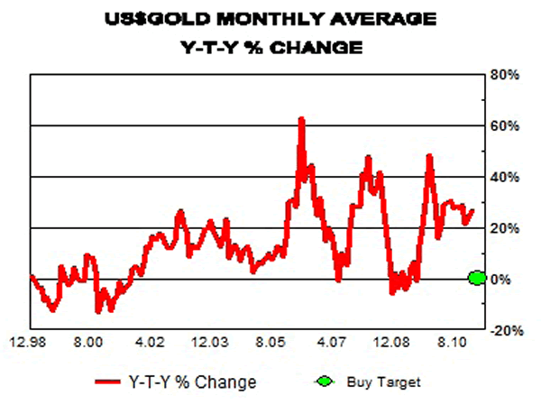 Gold Monthly Average Price