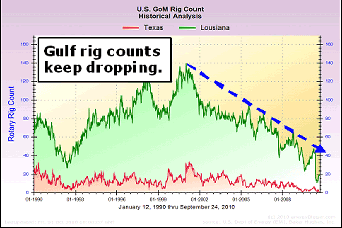 U.S. GoM Rig Count