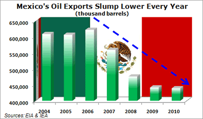 Mexico's Oil Exports Slump Lower Every Year