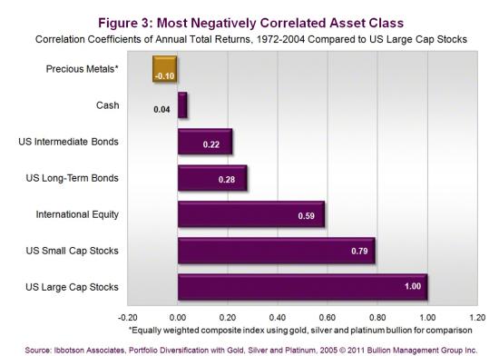 Most Negatively Correlated Asset Class