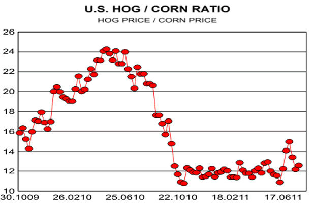 U.S. Hog/Corn Ratio