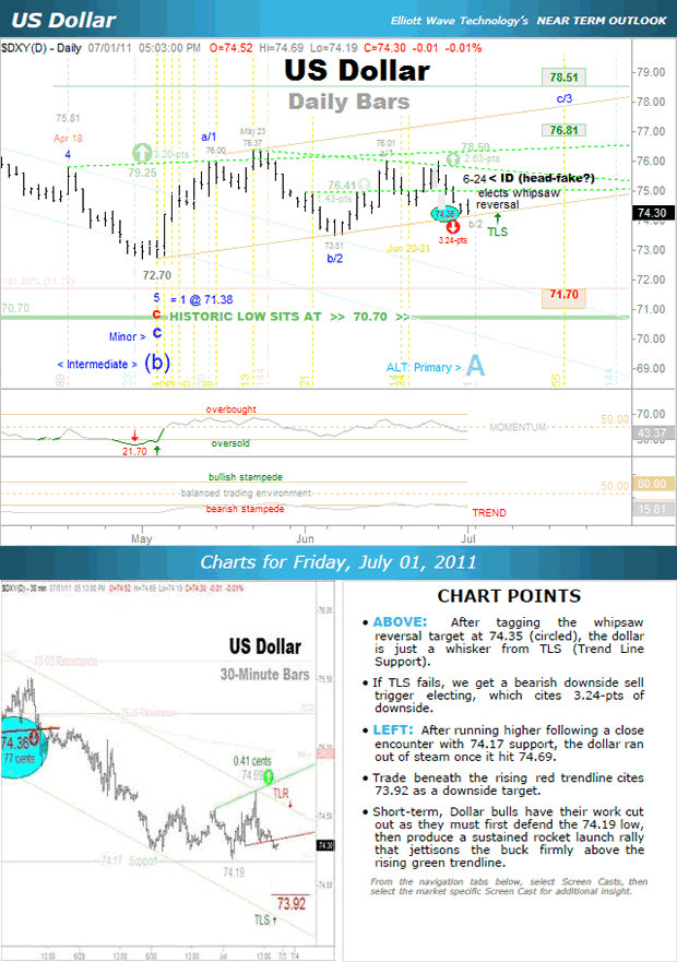 US Dollar Chart - Near Term Outlook