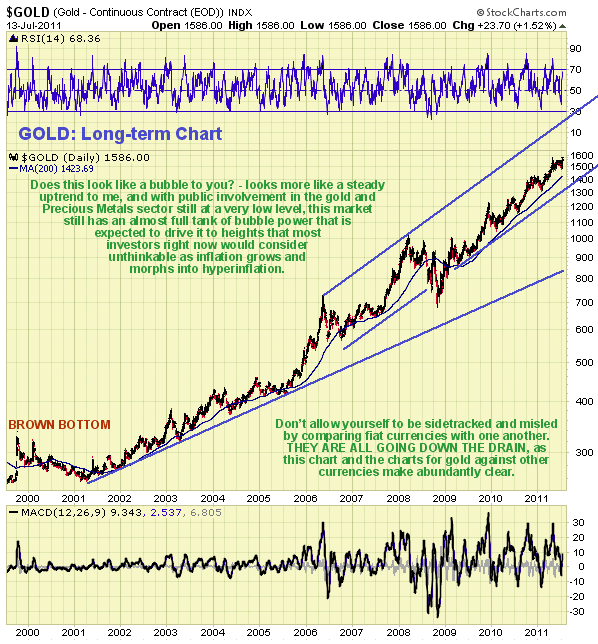 Gold Long-Term Chart