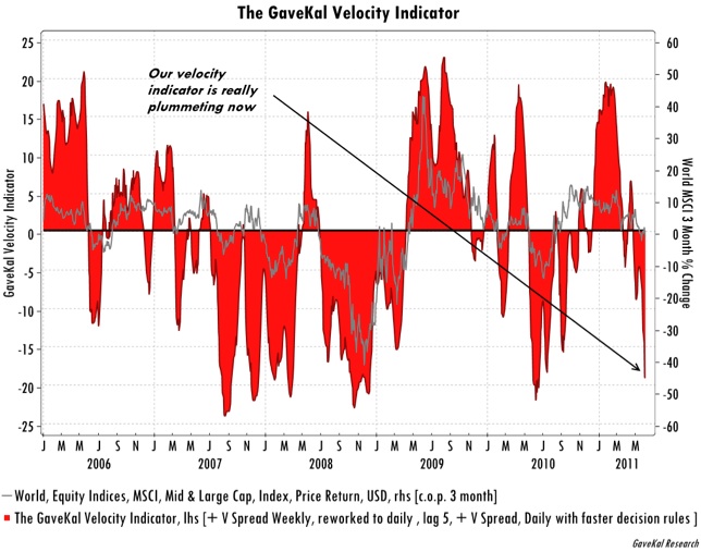 GaveKal Velocity Indicator