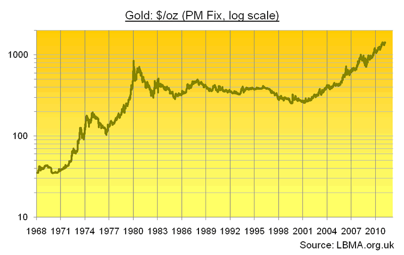 Gold $/oz PM Fix log scale