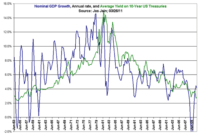 Nominal GDP Growth