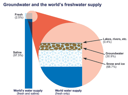 Groundwater and the World's Fresh Water Supply