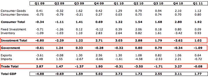 Components of GDP 2009-2011