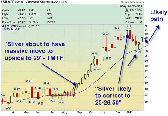 $Silver Index