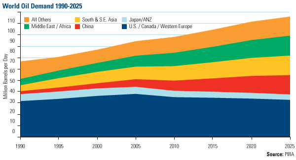 World Oil Demand 1990-2025