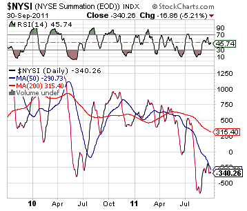 NYSE Summation Index