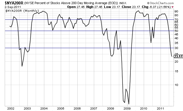 NYSE Percent of Stocks Over 200-Day Moving Average