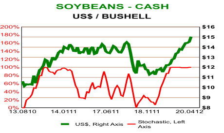 Soybeans - Cash US$ / Bushell