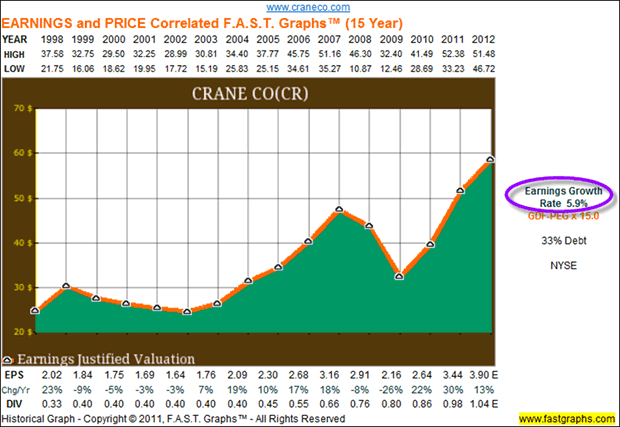 crane Co 15 Year Chart