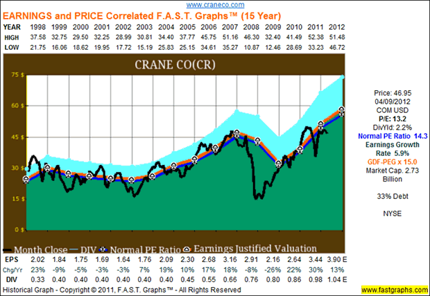 crane Co 15 Year Chart