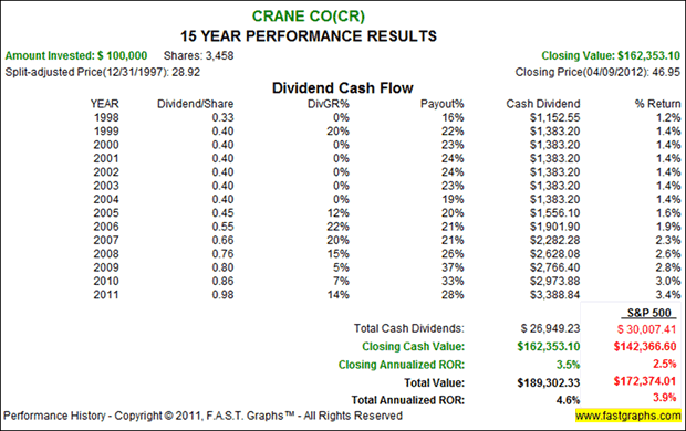 Crane Co - 15 Year Performance Results