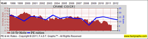 Crane Co - historically normal PE ratio correlated with 10-year Treasury note interest