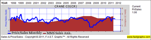 current price to sales ratio relative to its historical price to sales ratio