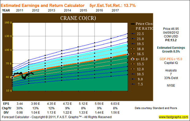 Crane Co - True Worth Valuation