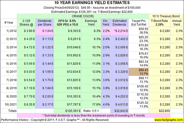 10 Year Eranings Yield Estimates