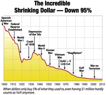 The Incredible Shrinking Dollar - Down 95%