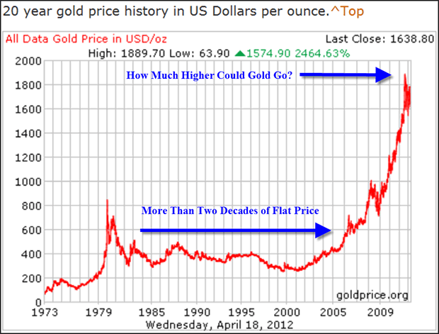 Gold a Twenty year History