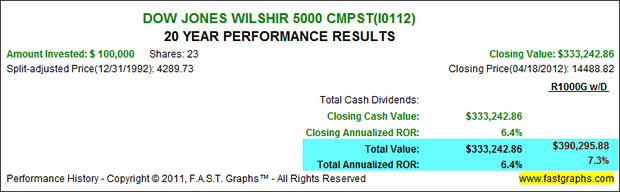 Dow Jones WILSHIR 5000 CMPST