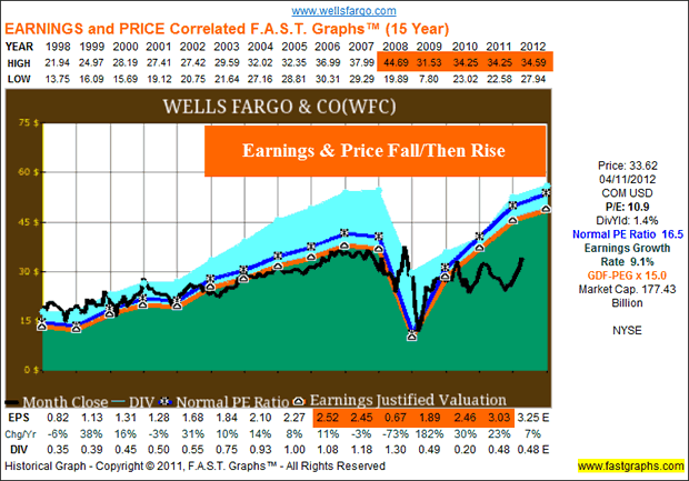 Wells Fargo & Co