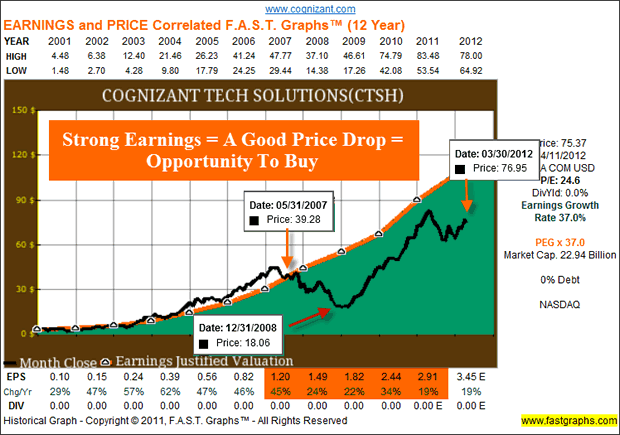 Cognizant Tech Solutions