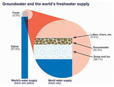 Groundwater and the world's freshwater supply
