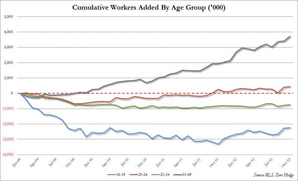http://www.zerohedge.com/sites/default/files/images/user5/imageroot/2012/10-2/Jobs-%20old%20vs%20young%20detail_0.jpg