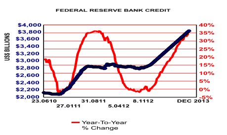 Federal Reserve Bank Credit