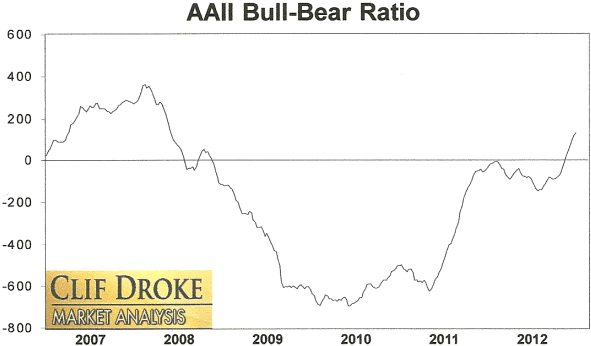 AAII Bull-Bear Ratio