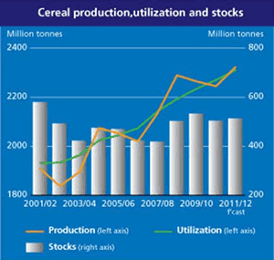 Cereal Production Chart