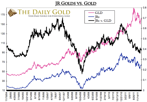 Jr Golds vs. Gold