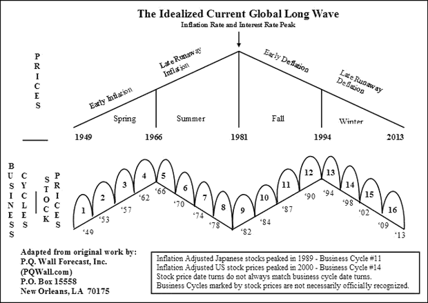 The Idealized Current Global Long Wave