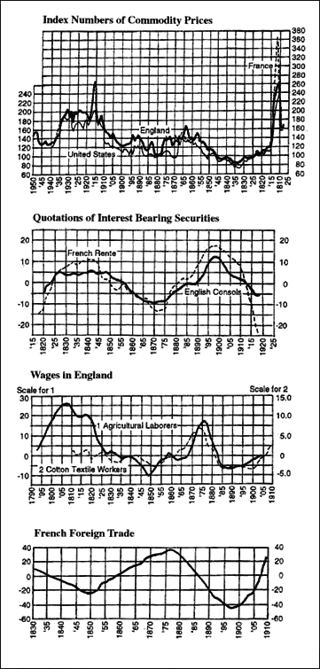 Kondratieff's original research charts