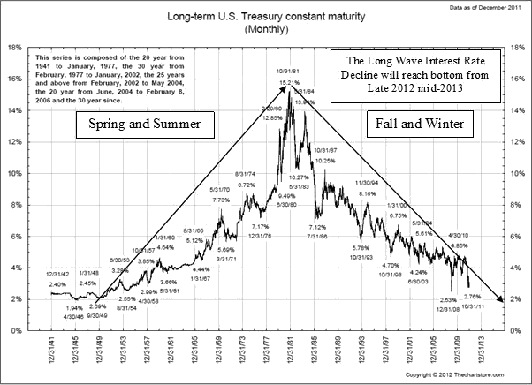 Long-Term US Treasury