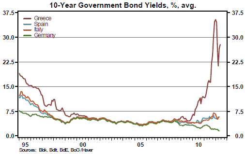 10-Year Government Bond Yields